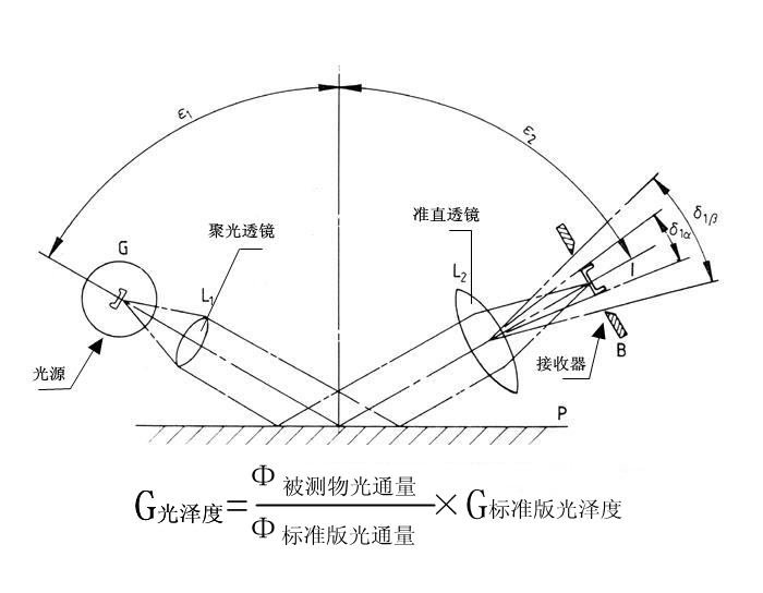 光澤度大小與角度有關系嗎