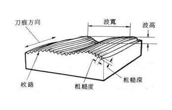 表面粗糙度和光澤度有什么區別