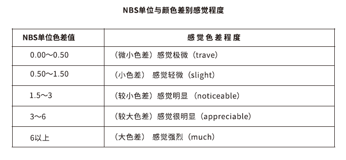 人眼可分辨的色差值范圍及相應感覺色差程度